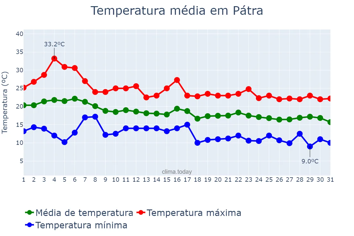 Temperatura em outubro em Pátra, Dytikí Elláda, GR