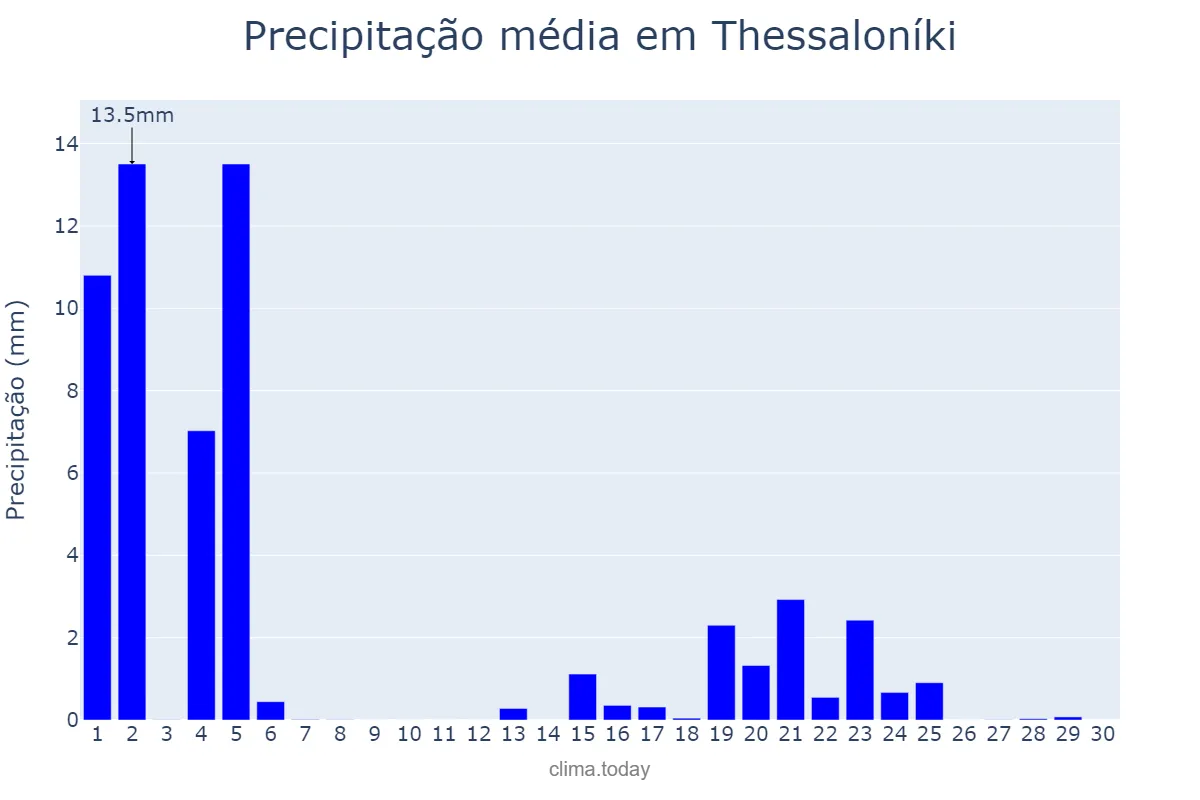 Precipitação em abril em Thessaloníki, Kentrikí Makedonía, GR