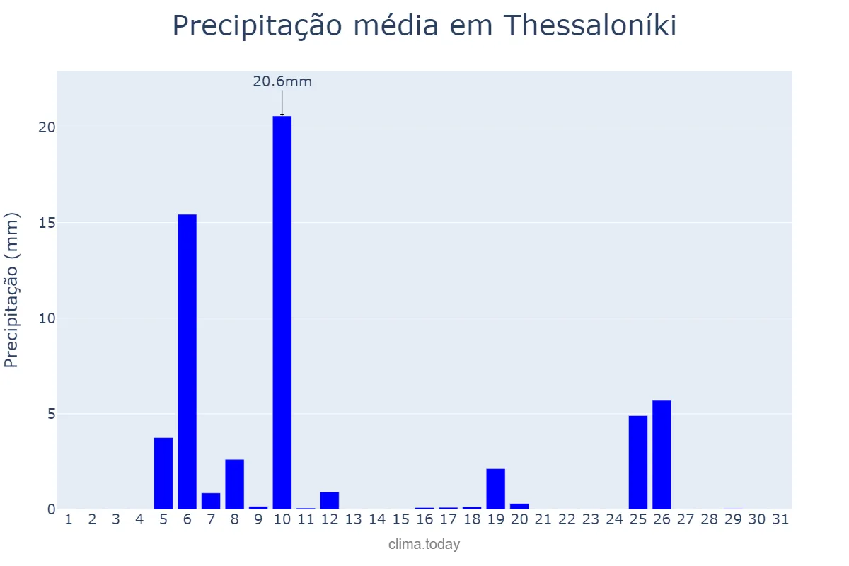 Precipitação em agosto em Thessaloníki, Kentrikí Makedonía, GR