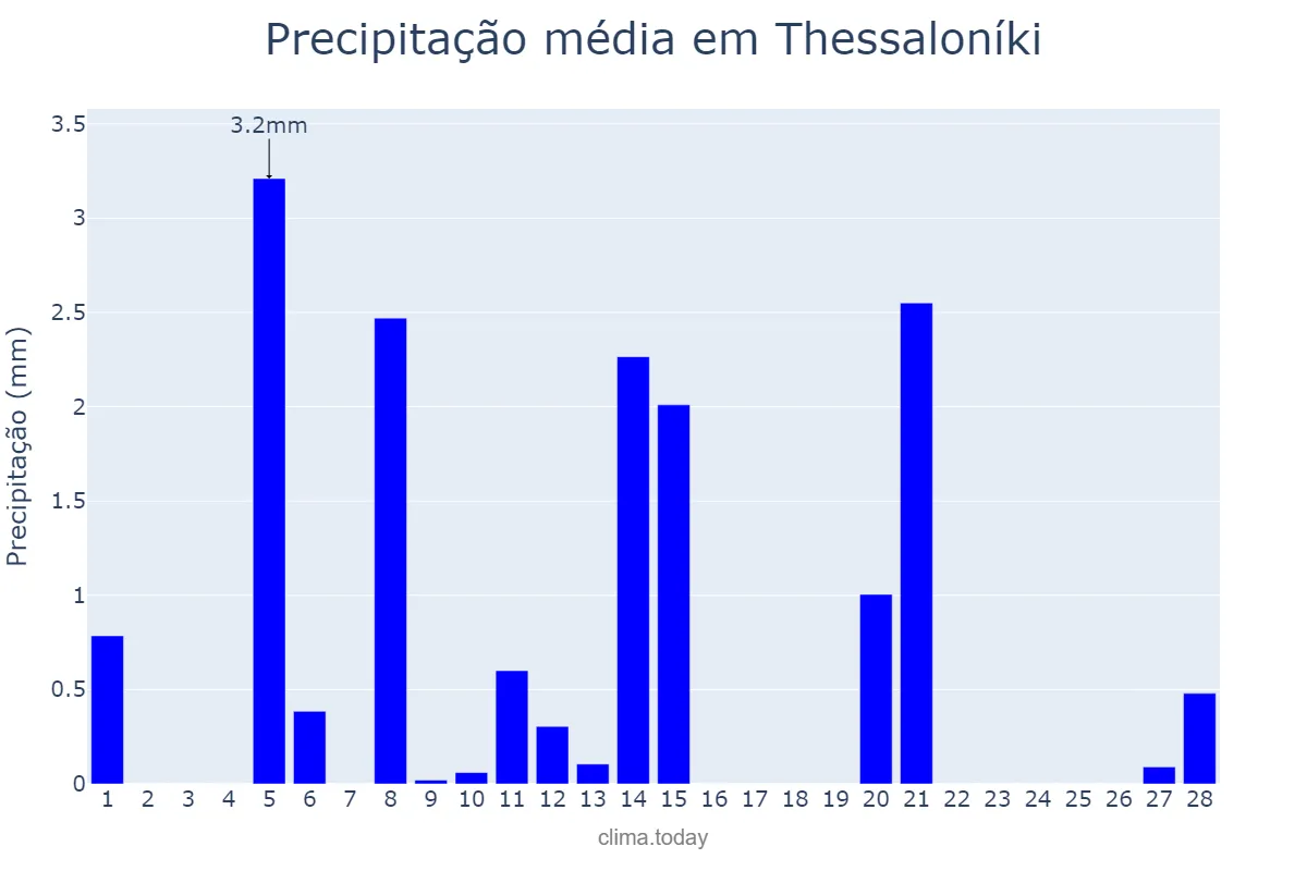Precipitação em fevereiro em Thessaloníki, Kentrikí Makedonía, GR