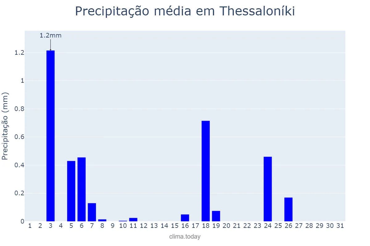 Precipitação em julho em Thessaloníki, Kentrikí Makedonía, GR