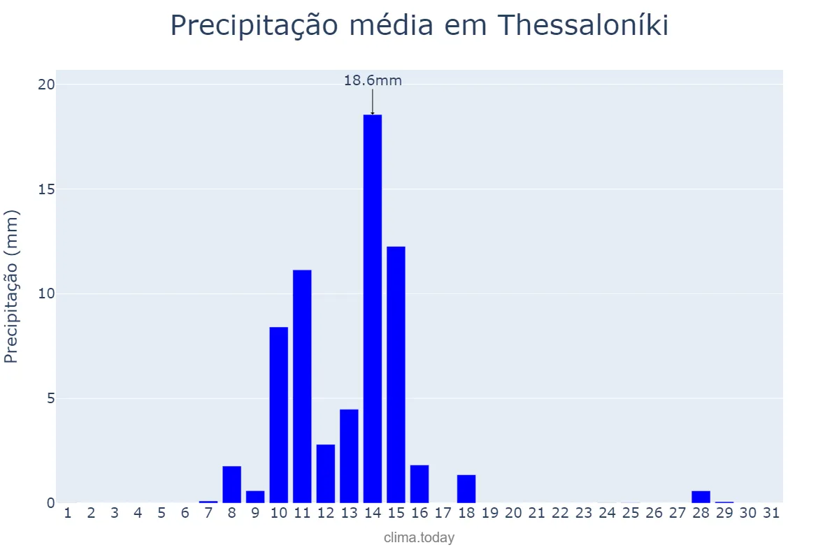 Precipitação em outubro em Thessaloníki, Kentrikí Makedonía, GR
