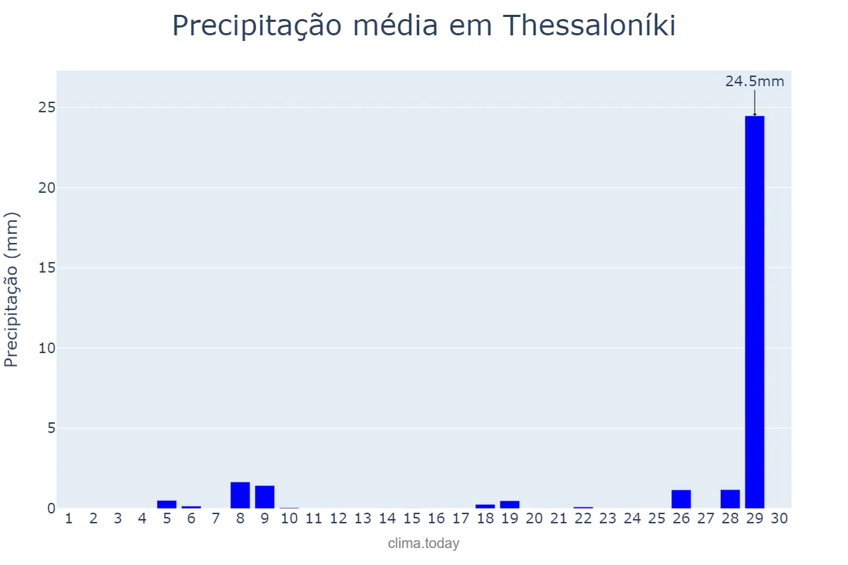Precipitação em setembro em Thessaloníki, Kentrikí Makedonía, GR