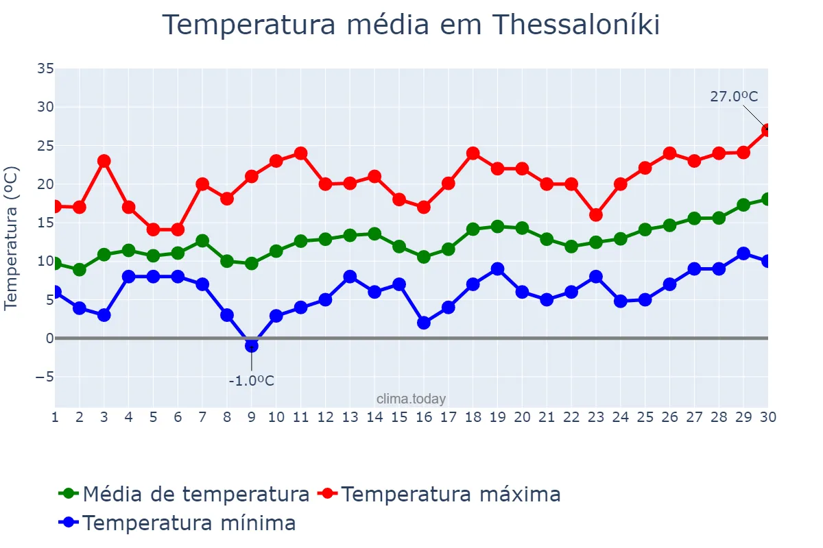 Temperatura em abril em Thessaloníki, Kentrikí Makedonía, GR