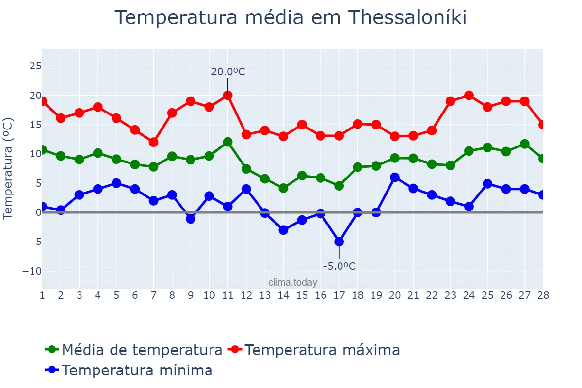 Temperatura em fevereiro em Thessaloníki, Kentrikí Makedonía, GR
