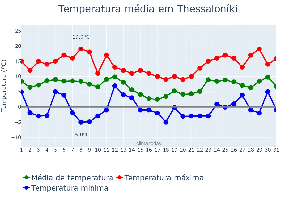 Temperatura em janeiro em Thessaloníki, Kentrikí Makedonía, GR