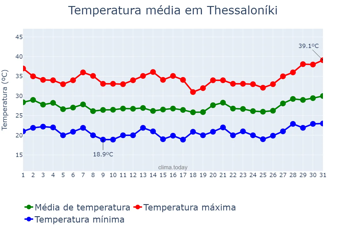 Temperatura em julho em Thessaloníki, Kentrikí Makedonía, GR