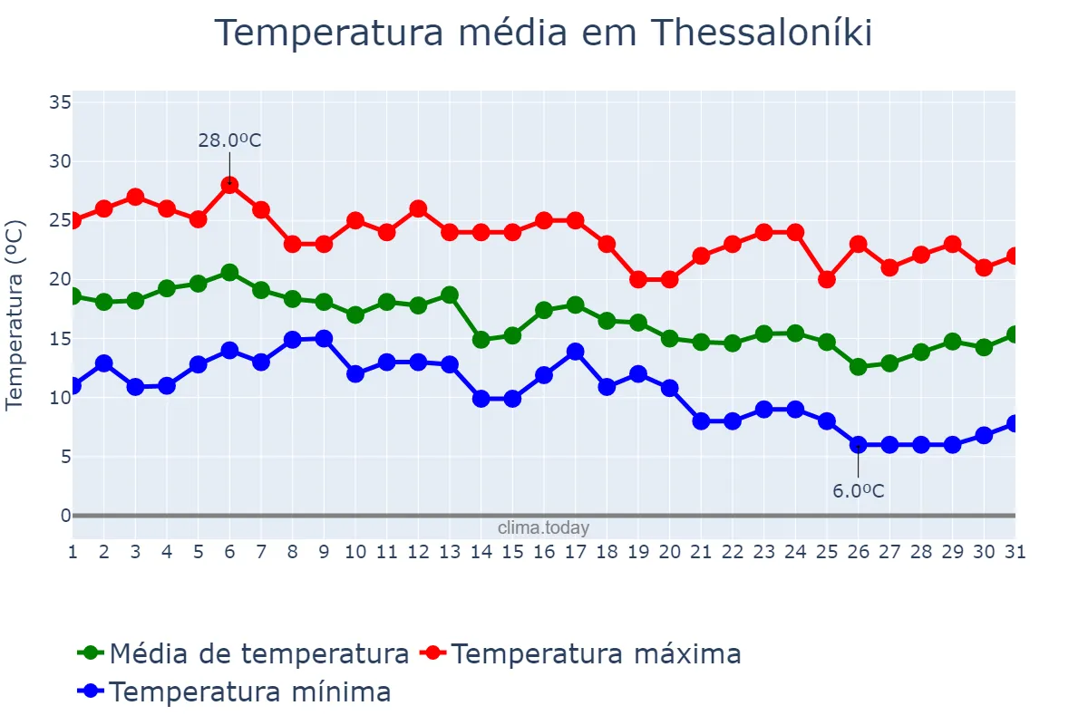 Temperatura em outubro em Thessaloníki, Kentrikí Makedonía, GR