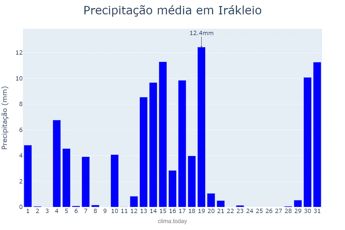 Precipitação em dezembro em Irákleio, Kríti, GR