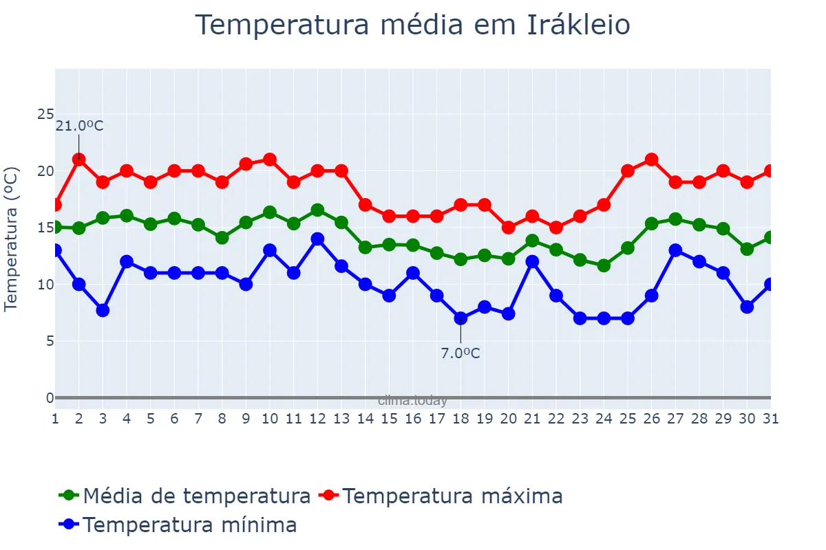 Temperatura em dezembro em Irákleio, Kríti, GR