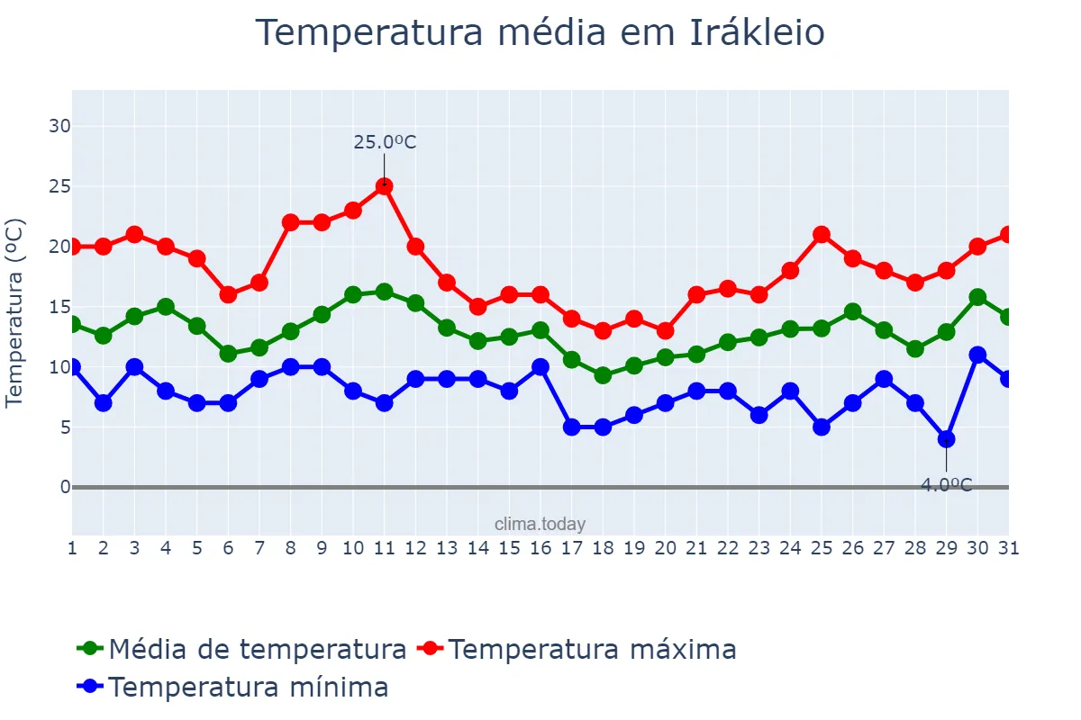 Temperatura em janeiro em Irákleio, Kríti, GR