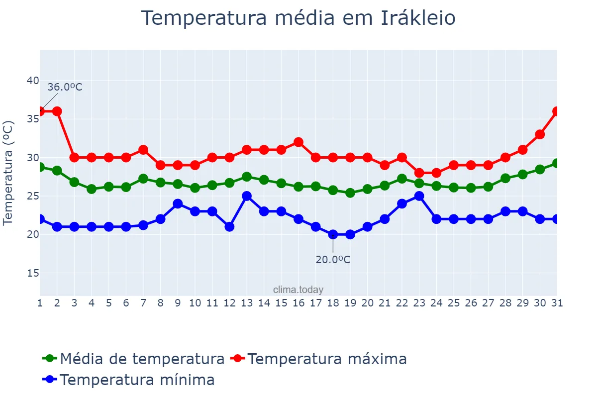 Temperatura em julho em Irákleio, Kríti, GR