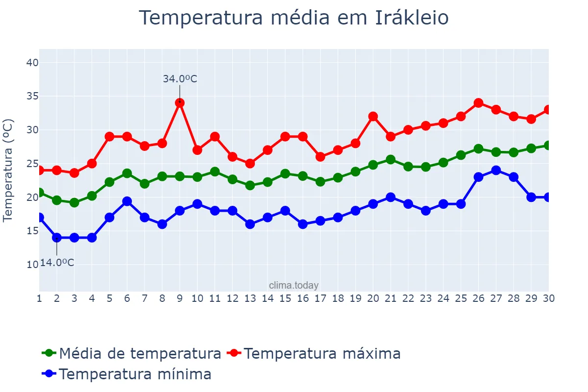 Temperatura em junho em Irákleio, Kríti, GR