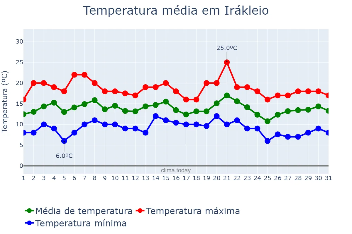 Temperatura em marco em Irákleio, Kríti, GR