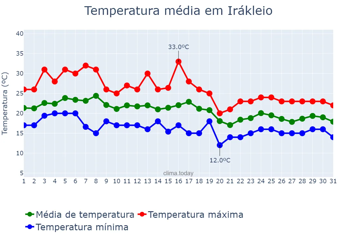 Temperatura em outubro em Irákleio, Kríti, GR