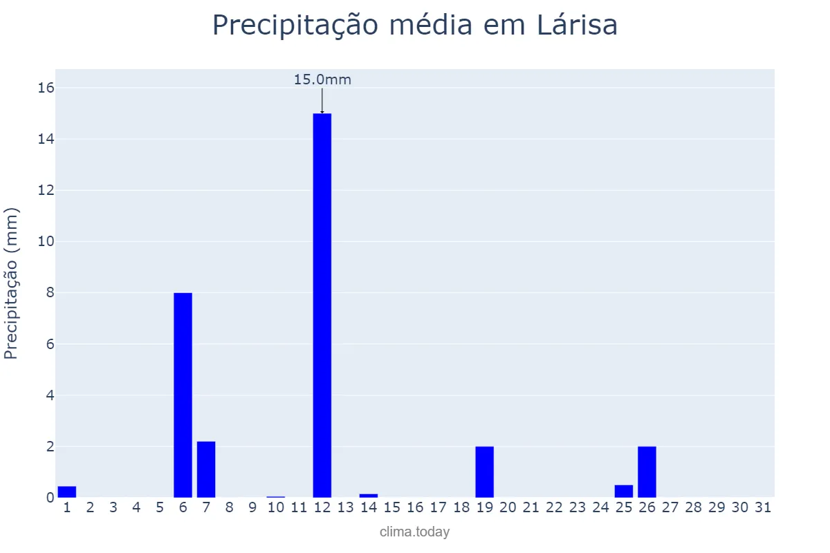 Precipitação em agosto em Lárisa, Thessalía, GR