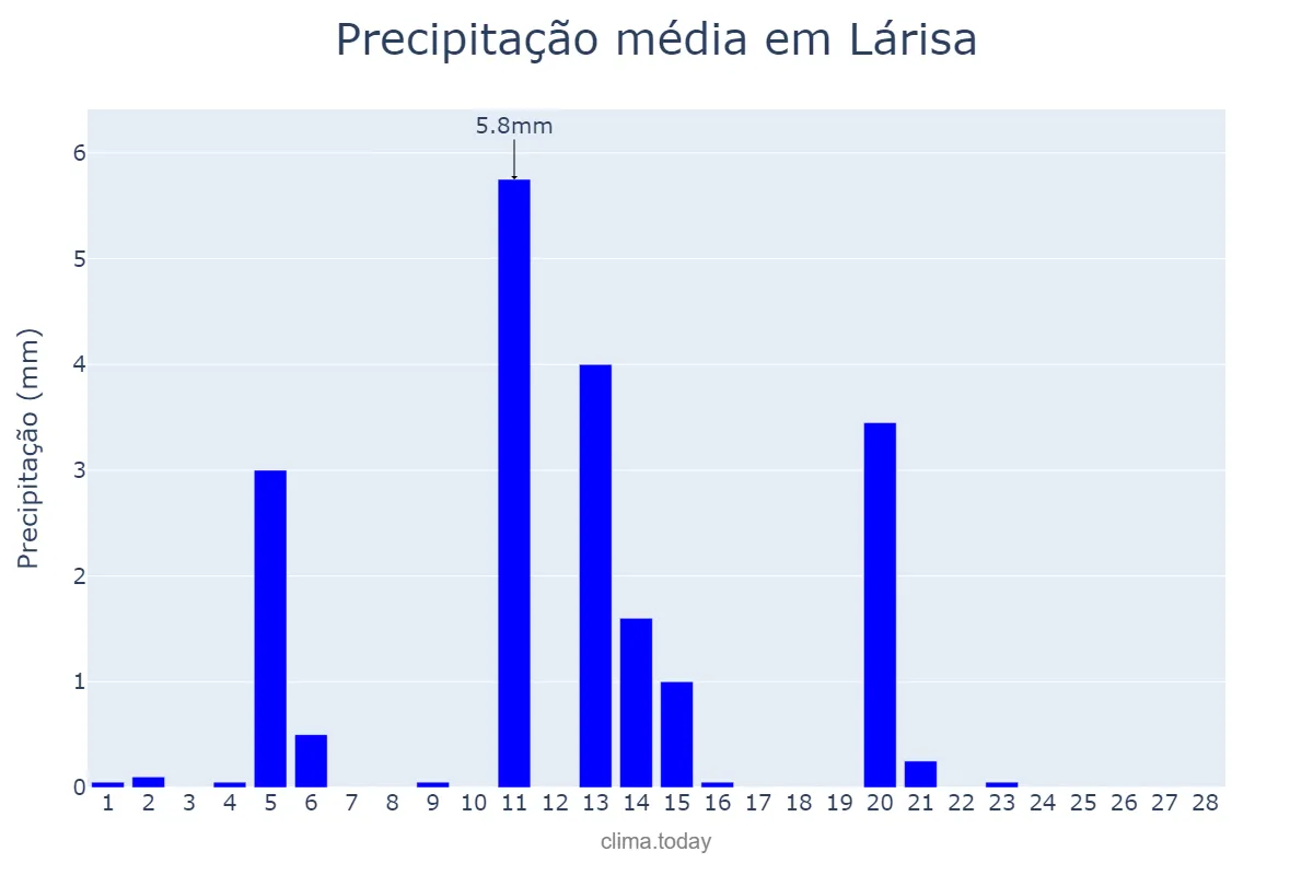 Precipitação em fevereiro em Lárisa, Thessalía, GR