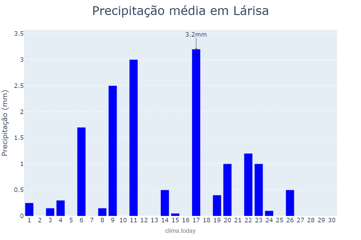 Precipitação em junho em Lárisa, Thessalía, GR