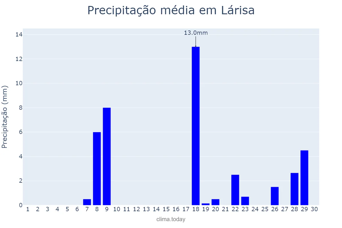 Precipitação em setembro em Lárisa, Thessalía, GR