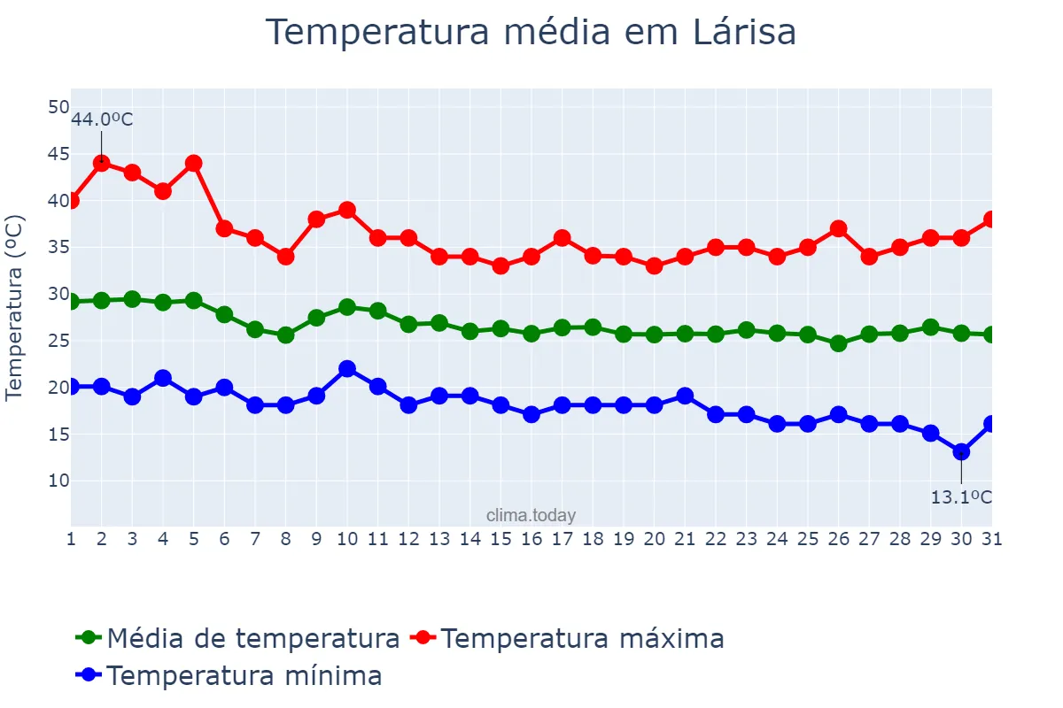 Temperatura em agosto em Lárisa, Thessalía, GR