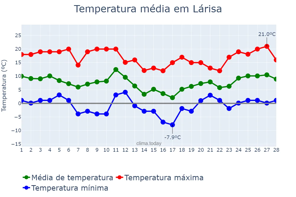 Temperatura em fevereiro em Lárisa, Thessalía, GR