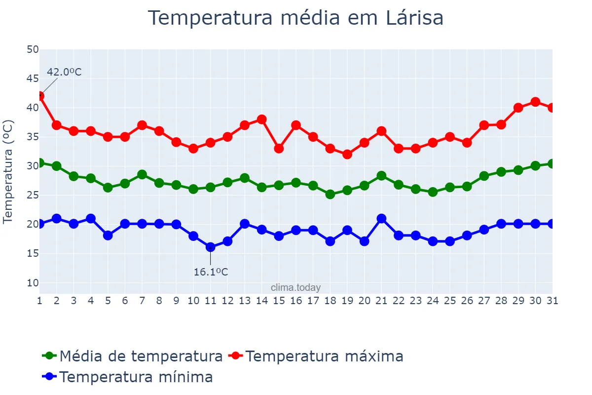 Temperatura em julho em Lárisa, Thessalía, GR