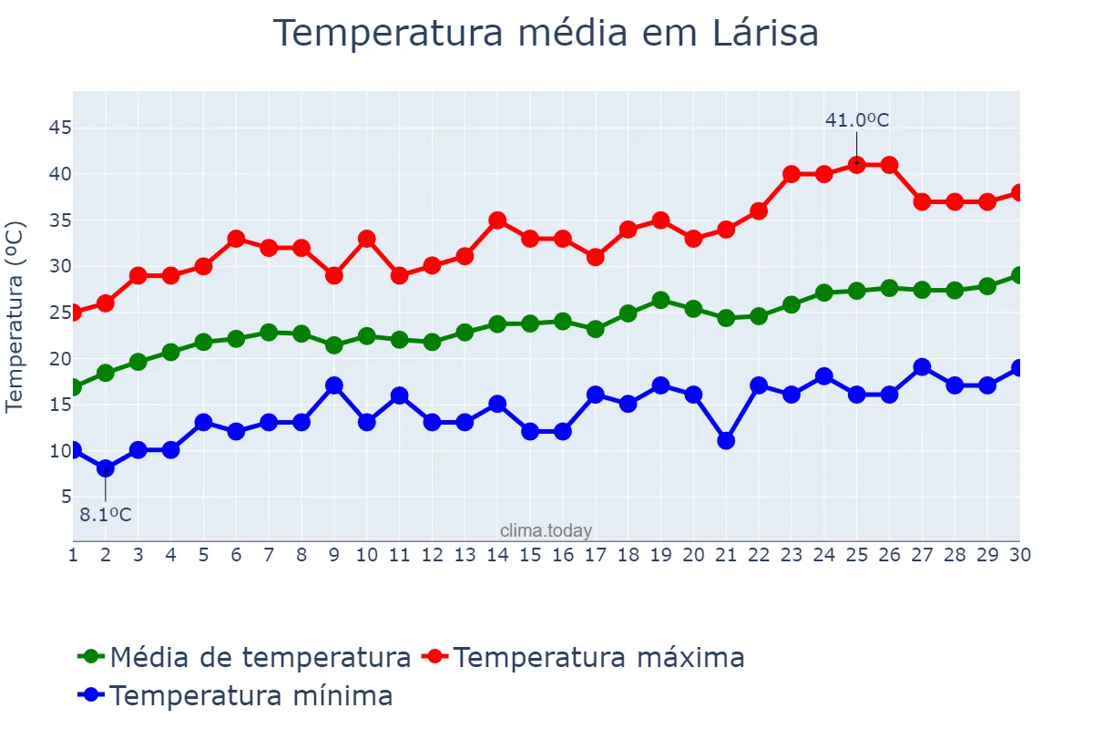 Temperatura em junho em Lárisa, Thessalía, GR