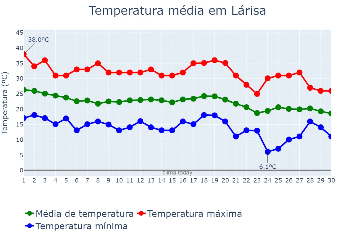 Temperatura em setembro em Lárisa, Thessalía, GR
