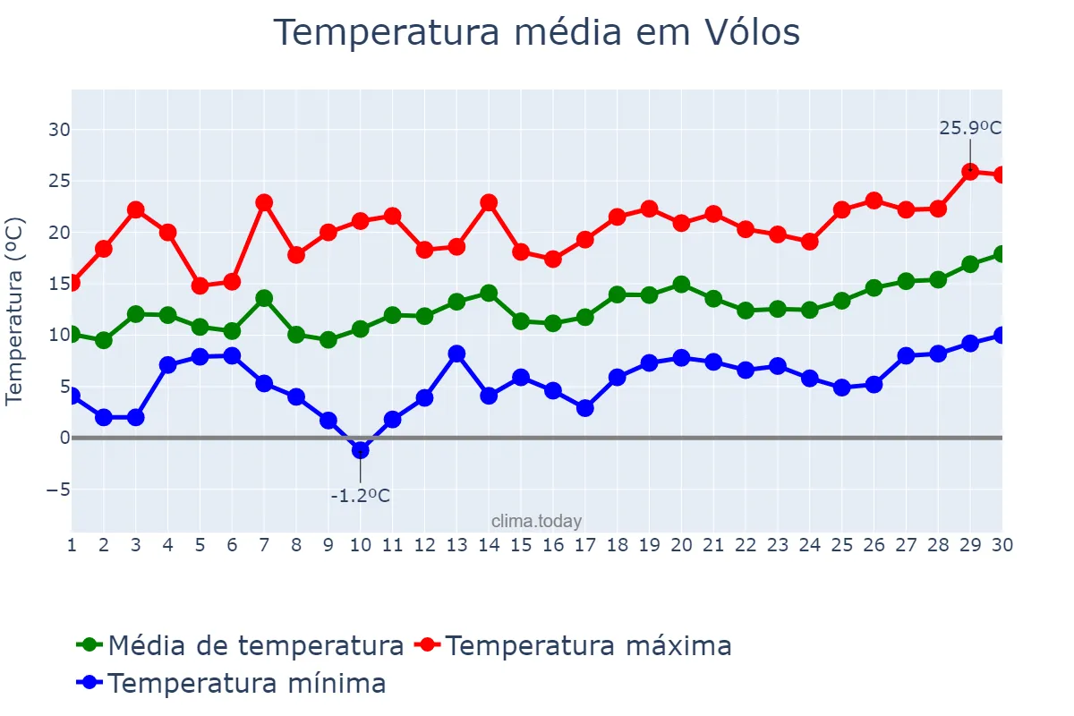 Temperatura em abril em Vólos, Thessalía, GR