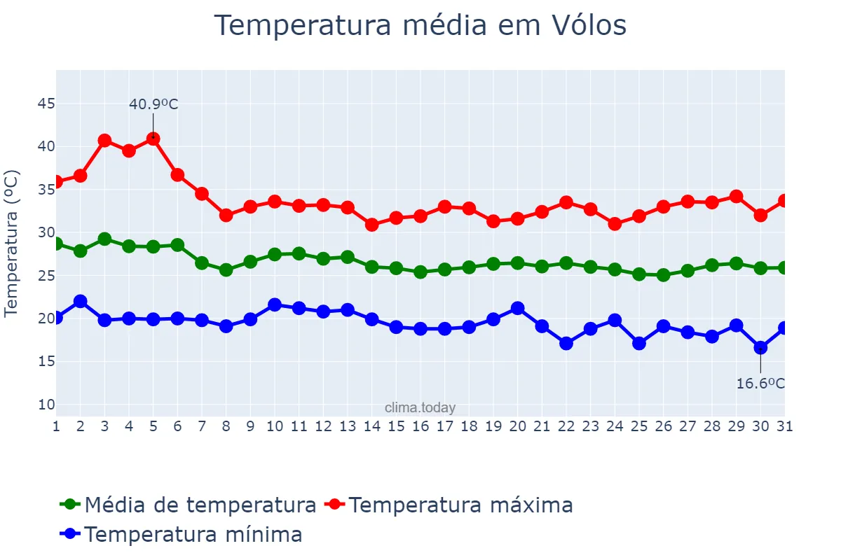 Temperatura em agosto em Vólos, Thessalía, GR