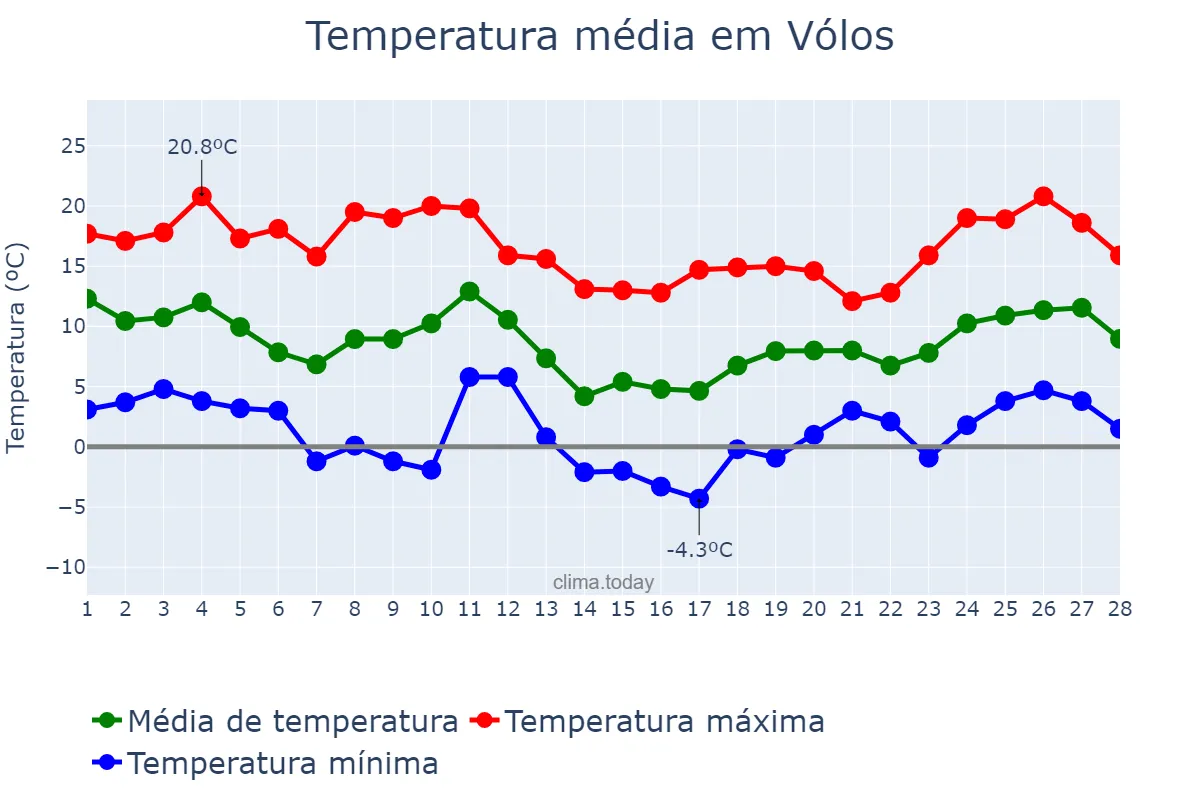 Temperatura em fevereiro em Vólos, Thessalía, GR