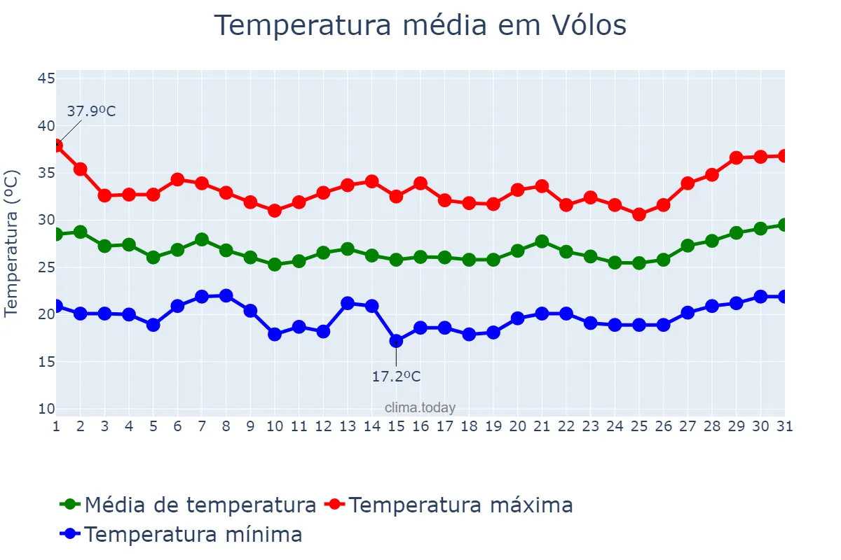 Temperatura em julho em Vólos, Thessalía, GR