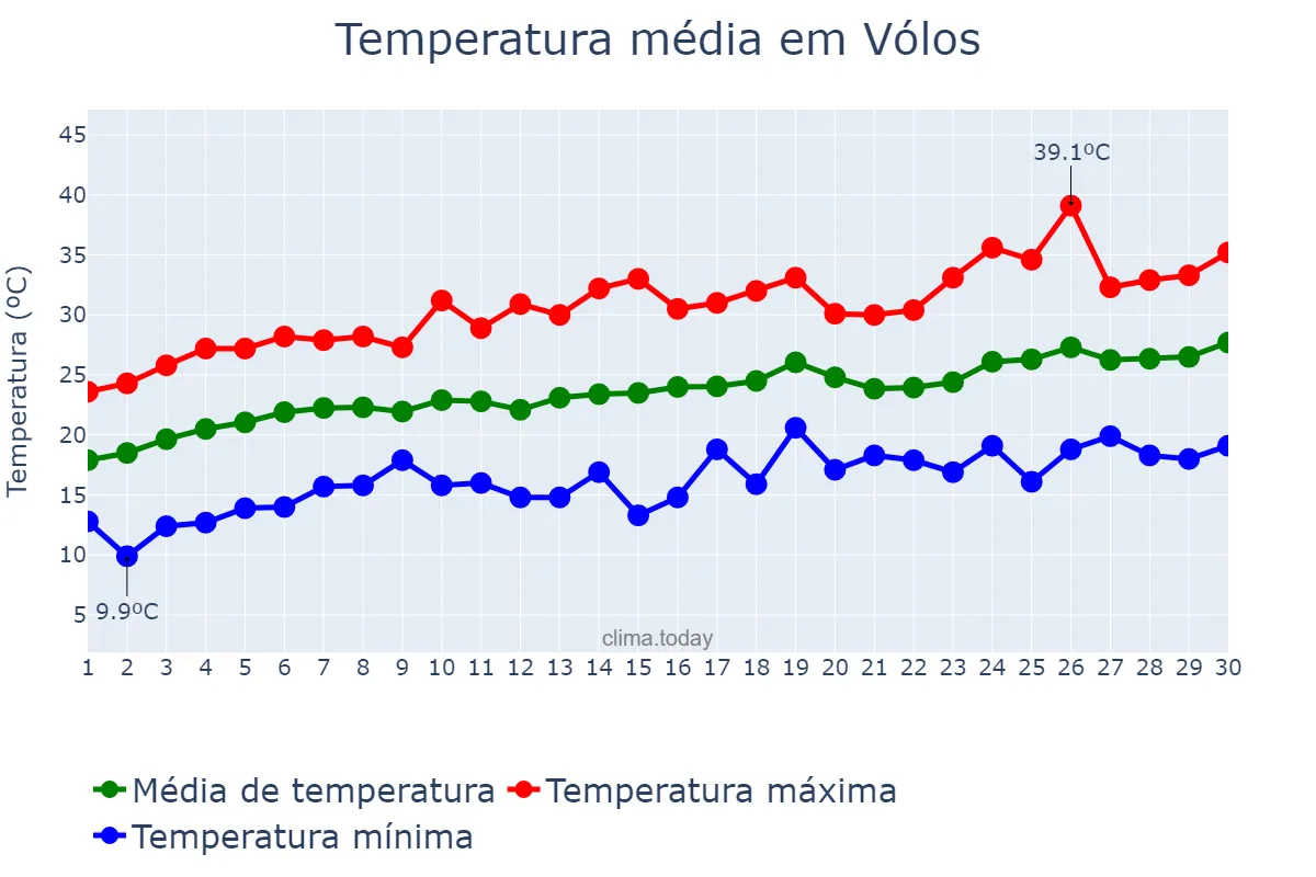 Temperatura em junho em Vólos, Thessalía, GR