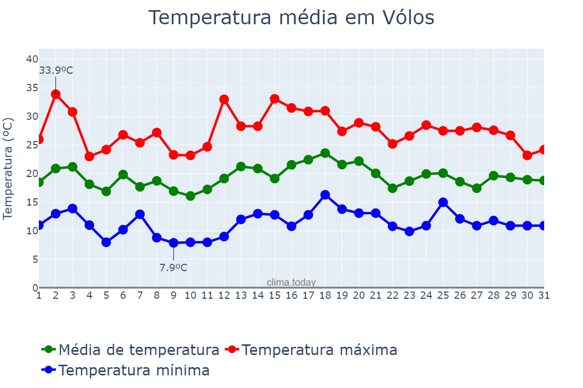 Temperatura em maio em Vólos, Thessalía, GR