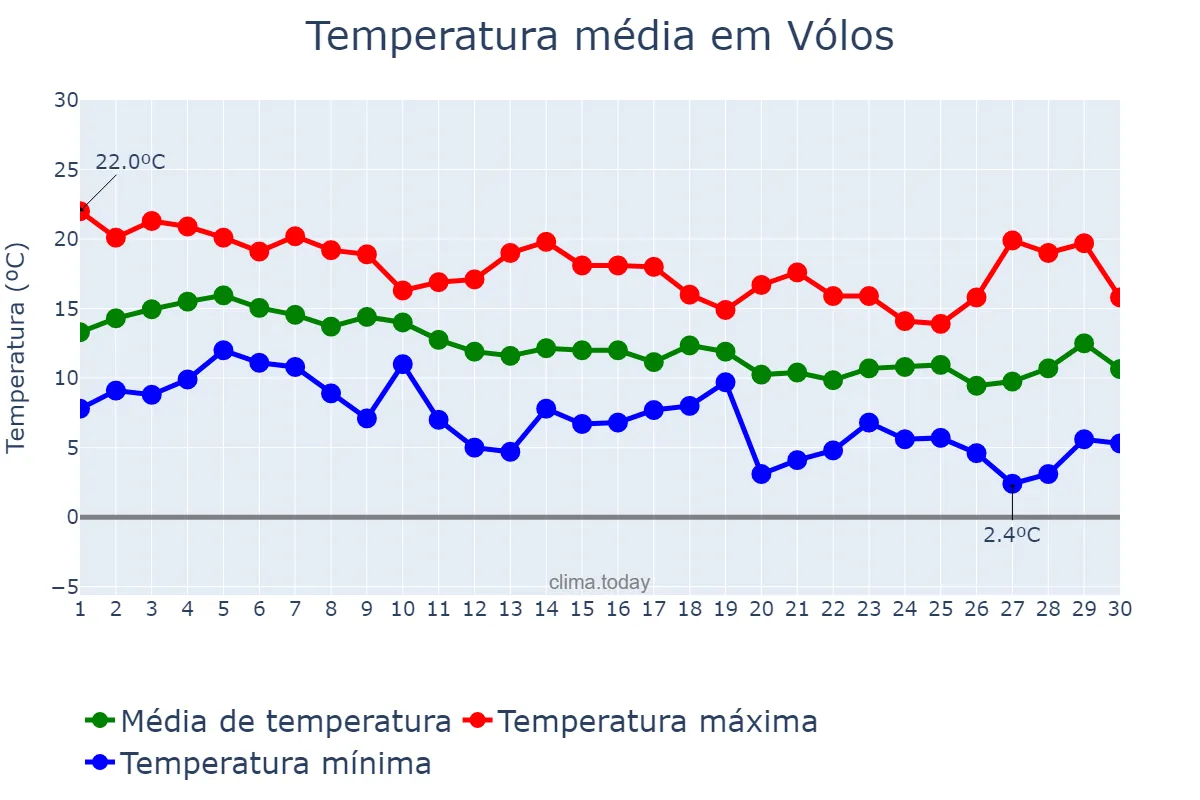 Temperatura em novembro em Vólos, Thessalía, GR