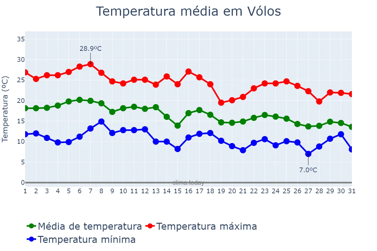 Temperatura em outubro em Vólos, Thessalía, GR