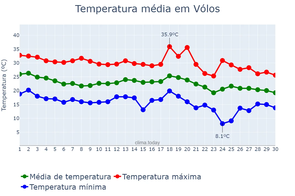 Temperatura em setembro em Vólos, Thessalía, GR