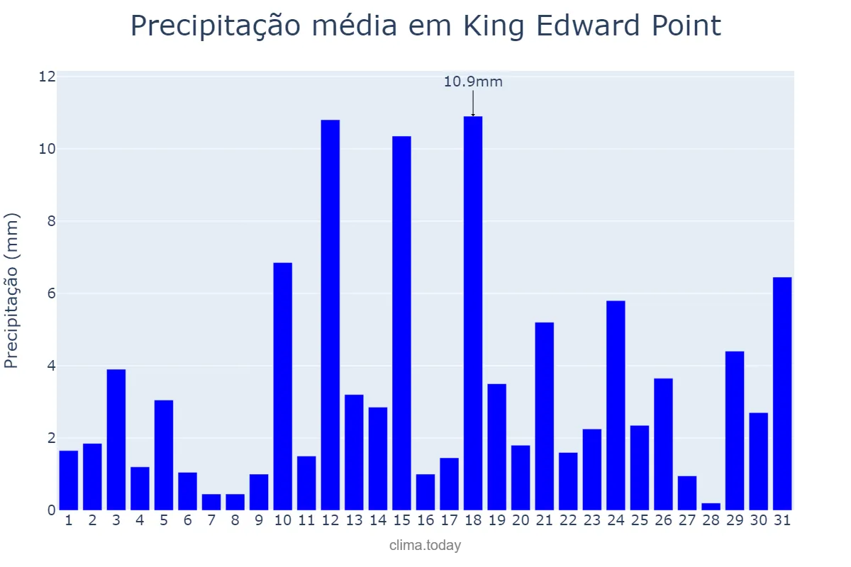 Precipitação em janeiro em King Edward Point, nan, GS
