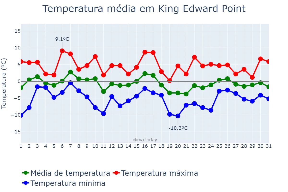 Temperatura em agosto em King Edward Point, nan, GS
