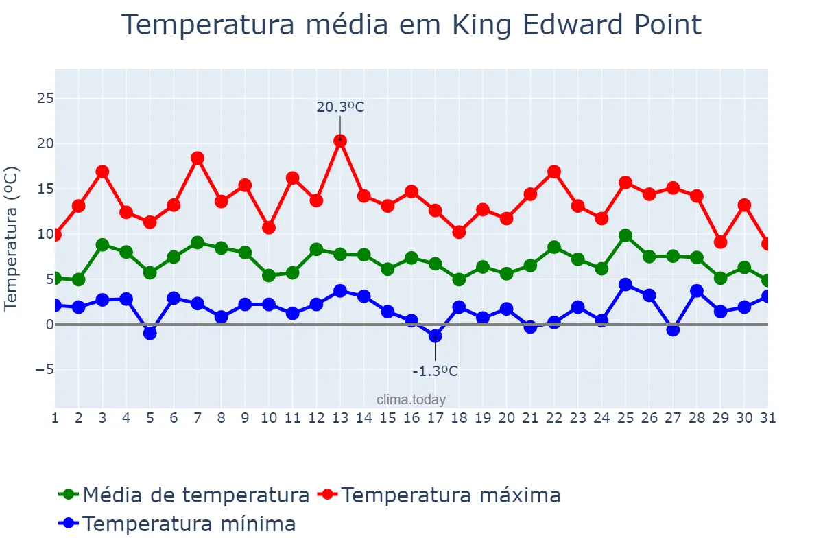 Temperatura em janeiro em King Edward Point, nan, GS