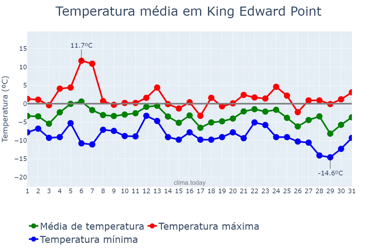 Temperatura em julho em King Edward Point, nan, GS