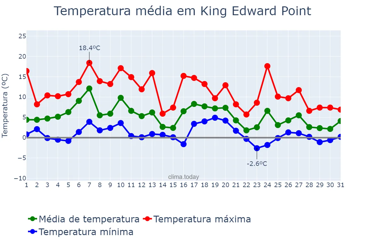 Temperatura em marco em King Edward Point, nan, GS