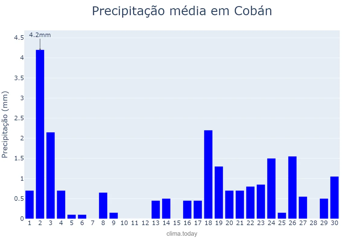 Precipitação em abril em Cobán, Alta Verapaz, GT