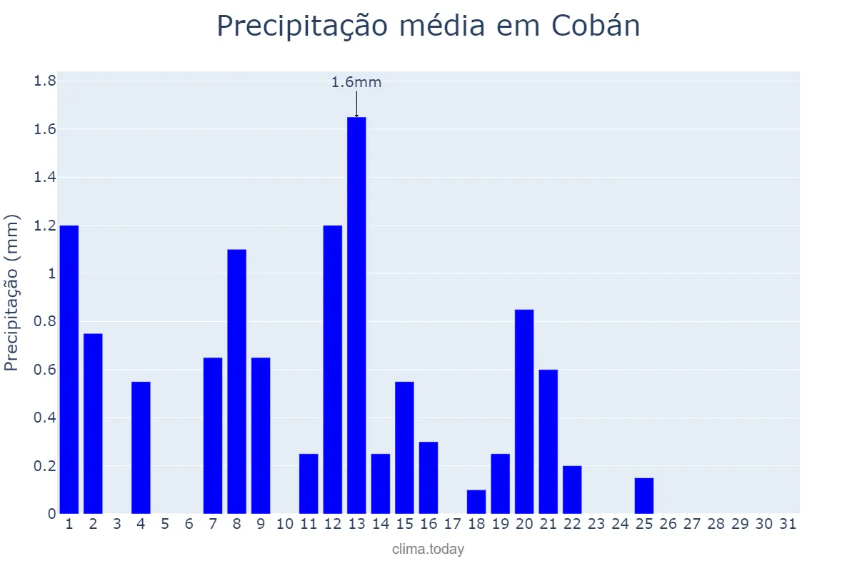 Precipitação em janeiro em Cobán, Alta Verapaz, GT