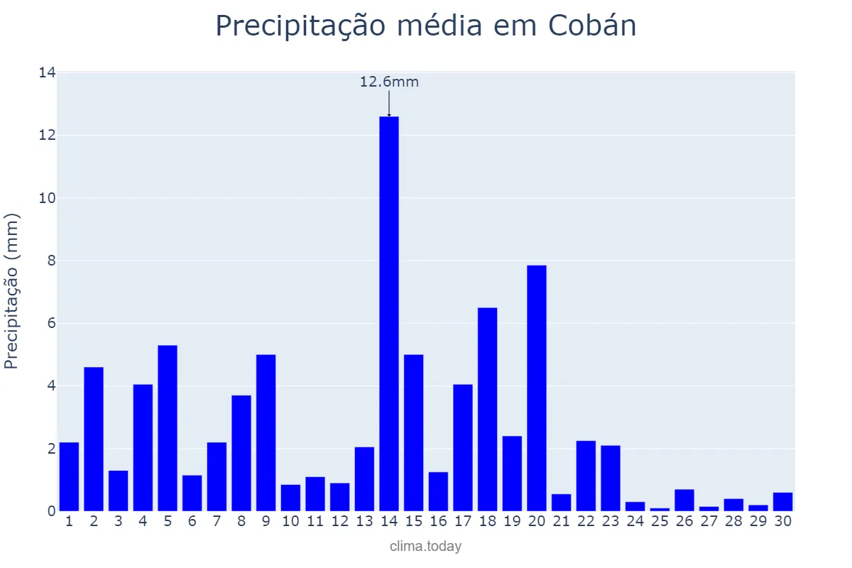 Precipitação em novembro em Cobán, Alta Verapaz, GT