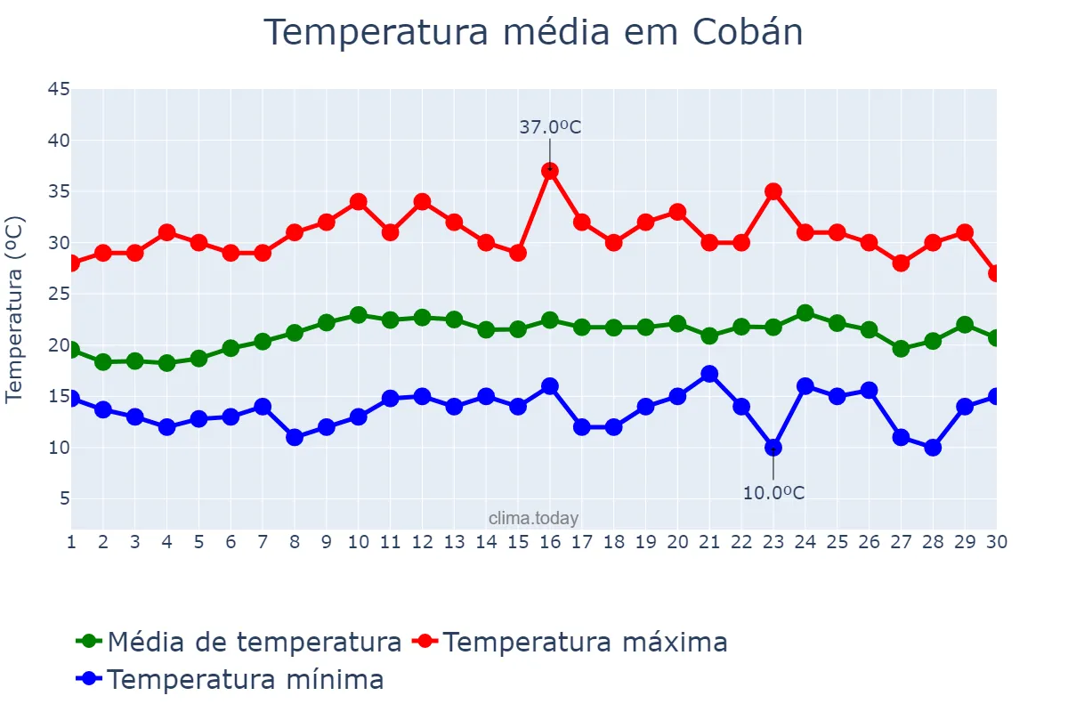 Temperatura em abril em Cobán, Alta Verapaz, GT