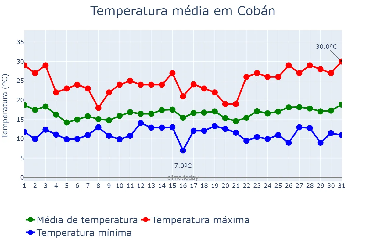 Temperatura em janeiro em Cobán, Alta Verapaz, GT