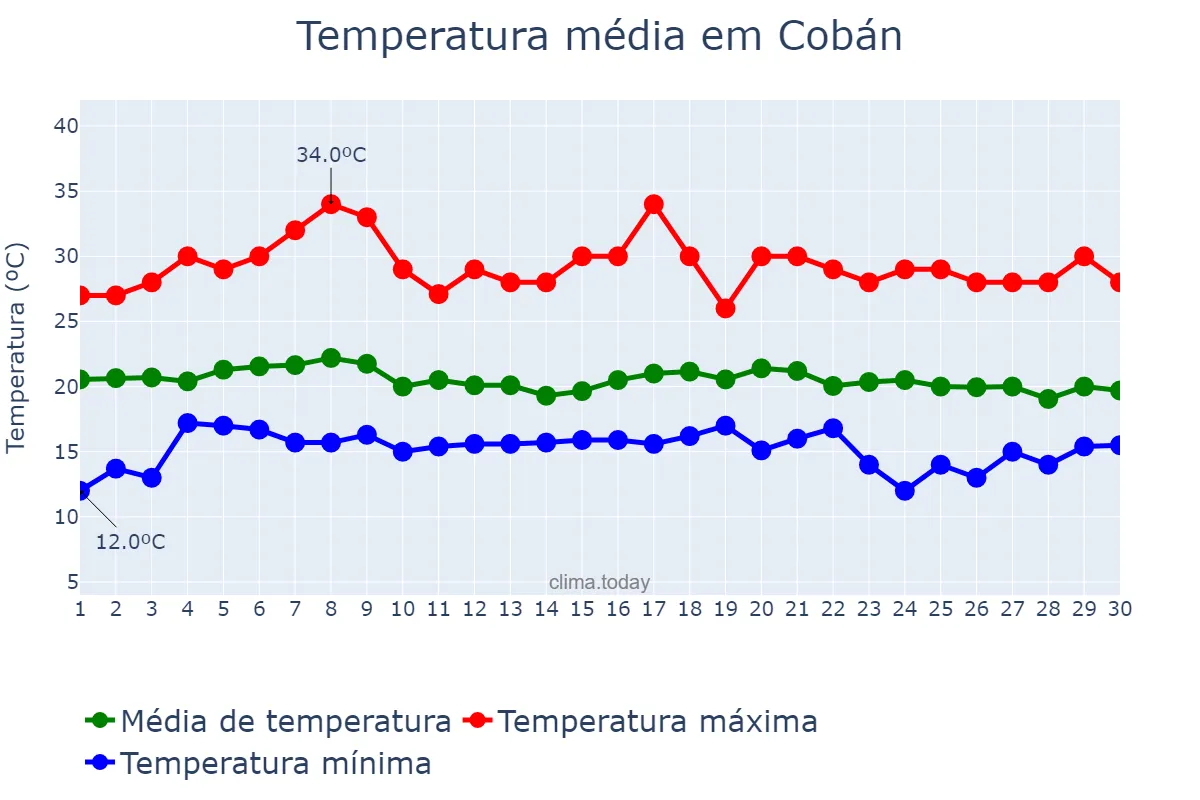 Temperatura em junho em Cobán, Alta Verapaz, GT