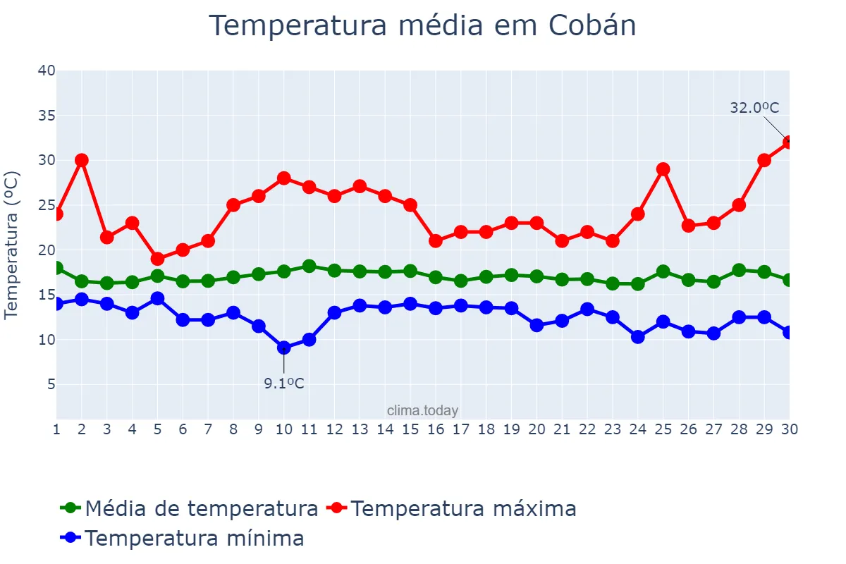 Temperatura em novembro em Cobán, Alta Verapaz, GT