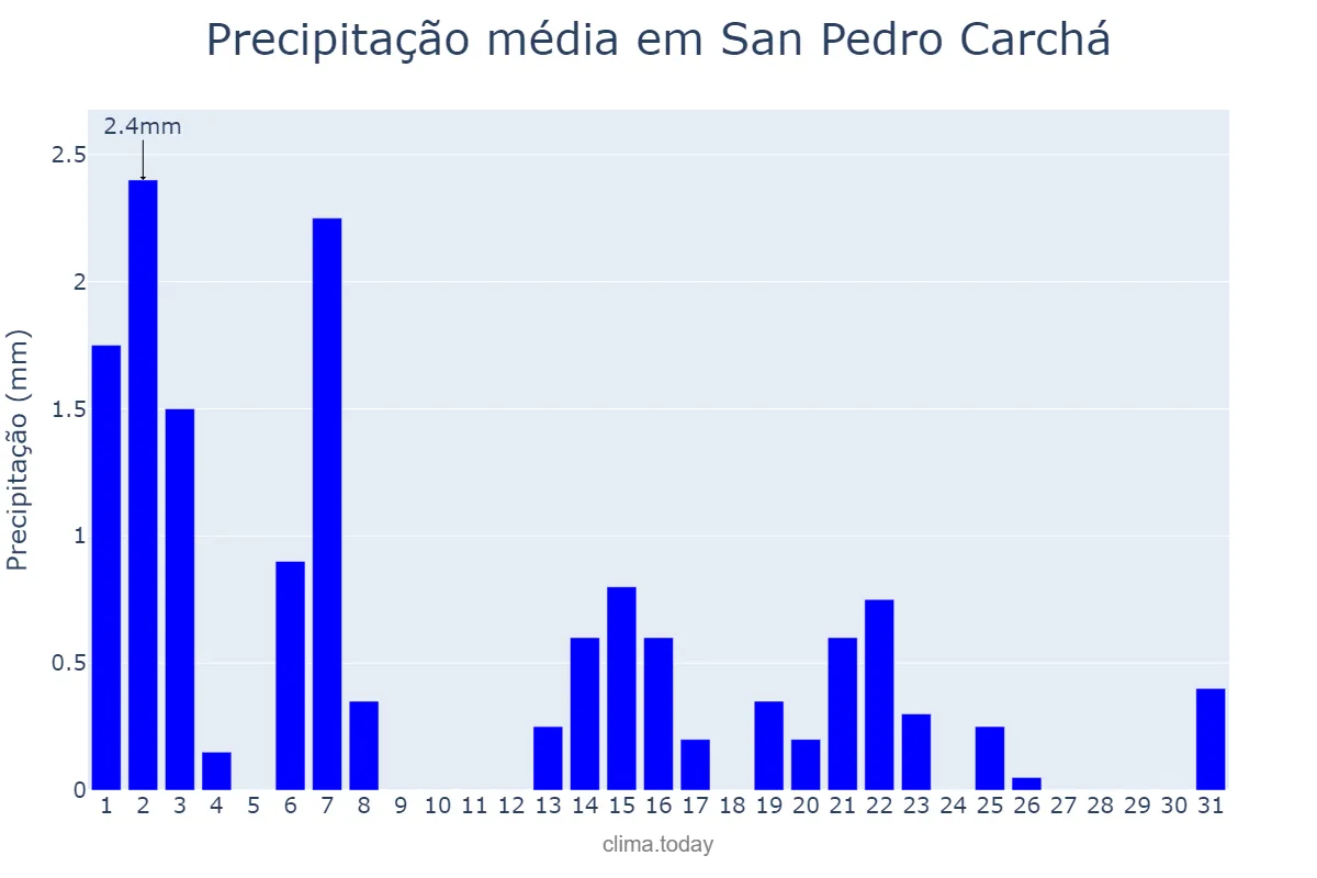 Precipitação em dezembro em San Pedro Carchá, Alta Verapaz, GT